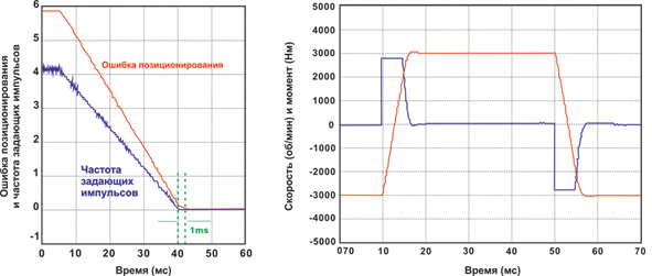 Графики: ошибка позиционирования и частота задающих импульсов.