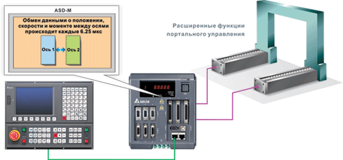 Иллюстрация: Улучшенное управление синхронным перемещением