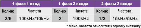 8 каналов высокоскоростного счета и внешних прерываний