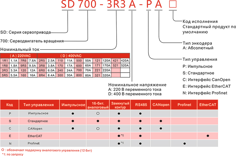 SD700 models