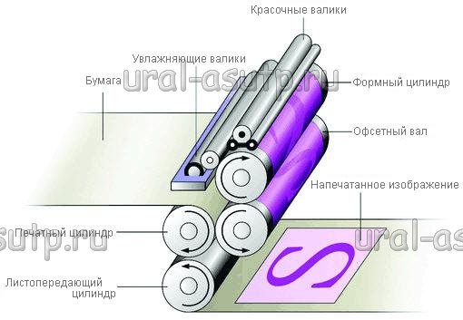 ofsetnaya pechat