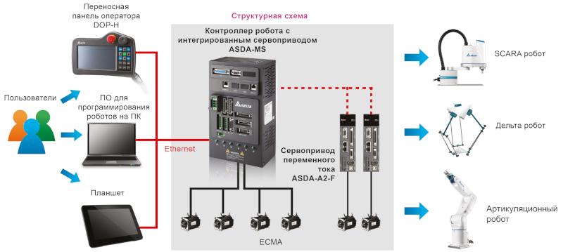 Поддержка различных коммуникационных протоколов, включая Ethernet и RS-485/232, позволяет интегрировать ASD-MS с центральным ПК и различными периферийными устройствами