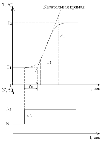 tangence PID