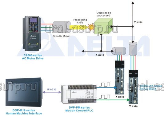 Применение сервоприводов, преобразователей частоты, панелей оператора, контроллеров в фрезерных станках